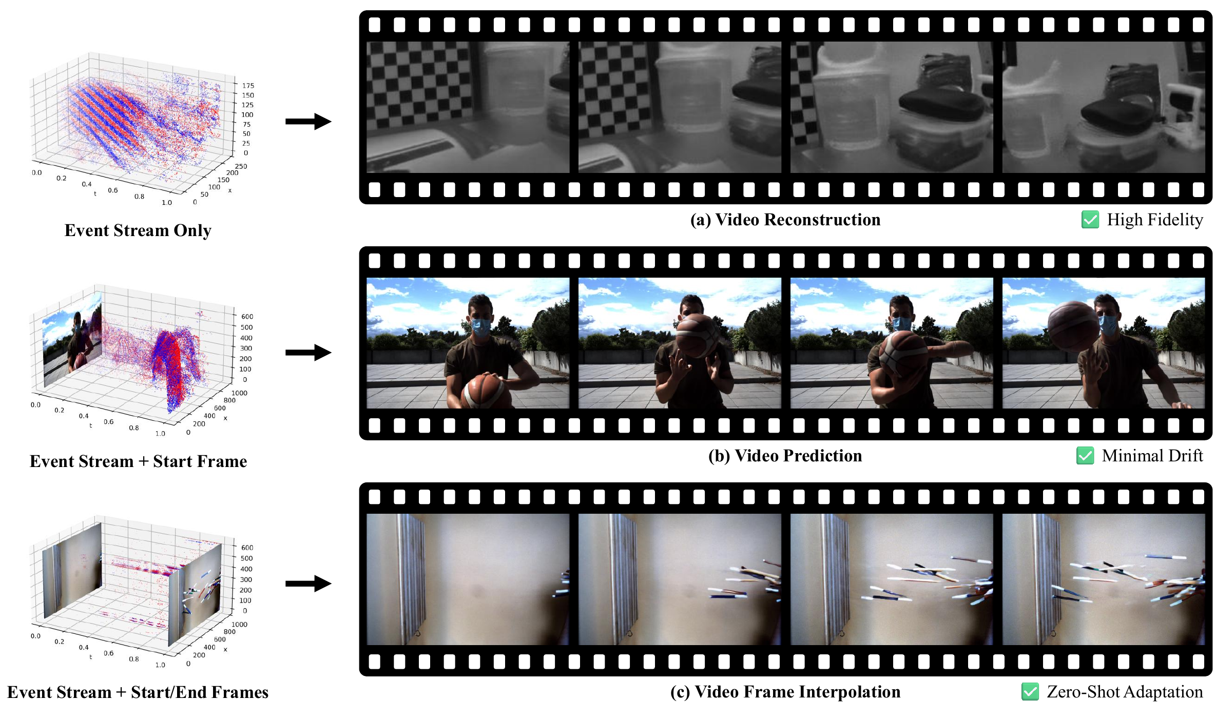 LongE2V handles event-based video reconstruction, prediction, and frame interpolation.